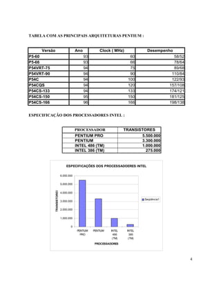 TABELA COM AS PRINCIPAIS ARQUITETURAS PENTIUM :


     Versão                            Ano            Clock ( MHz)            Desempenho
P5-60                                        93                        60                   58/52
P5-66                                        93                        66                   78/64
P54VRT-75                                    94                        75                   89/68
P54VRT-90                                    94                        90                  110/84
P54C                                         94                       100                  122/93
P54CQS                                       94                       120                 157/108
P54CS-133                                    94                       133                 174/121
P54CS-150                                    95                       150                 181/125
P54CS-166                                    96                       166                 198/138


ESPECIFICAÇÃO DOS PROCESSADORES INTEL :


                                       PROCESSADOR                  TRANSISTORES
                                       PENTIUM PRO                         5.500.000
                                       PENTIUM                             3.300.000
                                       INTEL 486 (TM)                      1.000.000
                                       INTEL 386 (TM)                        275.000


                               ESPECIFICAÇÕES DOS PROCESSADOERES INTEL

                           6.000.000


                           5.000.000
            TRANSISTORES




                           4.000.000

                                                                             Seqüência1
                           3.000.000


                           2.000.000


                           1.000.000


                                  0
                                        PENTIUM   PENTIUM   INTEL    INTEL
                                          PRO                 486      386
                                                             (TM)     (TM)
                                                  PROCESSADORES




                                                                                                    4
 