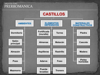 ARQUITECTURA

PRERROMANICA

                               CASTILLOS

               AMBIENTES         ELEMENTOS             MATERIALES
                                 DEFENSIVOS          CONSTRUCTIVOS

                           Fortificada
      Dormitorio                          Torres         Piedra
                            (muralla)


      Salón
                            Almenas      Matacán         Cascote
     principal


     Almacén               Aspilleras    Rastrillo       Madera


                                                         Pieles
       Pozo                 Adarve        Foso          húmedas


                             Puente
     Mazmorra                            Tronera
                            levadizo
 