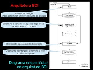 Arquitetura BDI

            Revisor de crenças:
Pode determinar um novo conjunto de crenças


Determina o conjunto de opções disponíveis
        para os desejos do agente




   Representa o processo de deliberação


   O conjunto de intenções determina o foco
              principal do agente



      Diagrama esquemático
          da arquitetura BDI
 