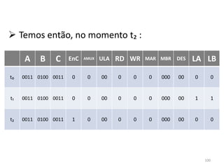  Temos então, no momento t₂ :

     A     B    C     EnC   AMUX   ULA   RD WR   MAR MBR    DES   LA LB

t₀   0011 0100 0011    0     0     00    0   0    0   000   00    0     0


t₁   0011 0100 0011    0     0     00    0   0    0   000   00    1     1


t₂   0011 0100 0011    1     0     00    0   0    0   000   00    0     0




                                                                      100
 