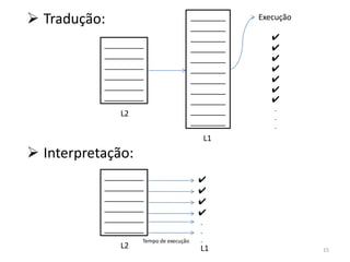  Tradução:                            ________
                                       ________
                                                  Execução

                                       ________      ✔
           _________                   ________      ✔
           _________                   ________      ✔
           _________                   ________      ✔
           _________                   ________      ✔
           _________                   ________      ✔
           _________                   ________      ✔
                                       ________      .
              L2                                     .
                                       ________      .
                                             L1
 Interpretação:
           _________                    ✔
           _________                    ✔
           _________                    ✔
           _________
                                        ✔
           _________                     .
           _________                     .
                   Tempo de execução     .
              L2                         L1                  15
 