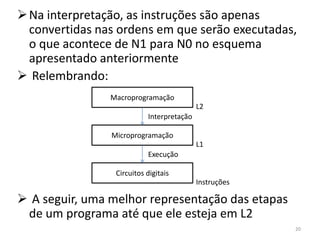  Na interpretação, as instruções são apenas
  convertidas nas ordens em que serão executadas,
  o que acontece de N1 para N0 no esquema
  apresentado anteriormente
 Relembrando:
                Macroprogramação
                                           L2
                           Interpretação

                Microprogramação
                                           L1
                           Execução

                 Circuitos digitais
                                           Instruções

 A seguir, uma melhor representação das etapas
 de um programa até que ele esteja em L2
                                                        20
 