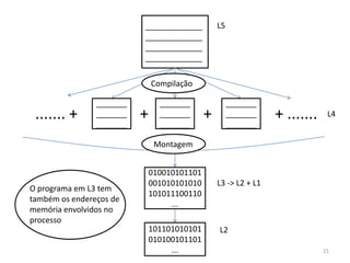 _____________        L5
                          _____________
                          _____________
                          _____________

                              Compilação

                _______         _______             _______
 ....... +      _______
                _______
                          +     _______
                                _______
                                           +        _______
                                                    _______
                                                               + .......    L4


                              Montagem


                          010010101101
                          001010101010         L3 -> L2 + L1
O programa em L3 tem
                          101011100110
também os endereços de
                               ...
memória envolvidos no
processo
                          101101010101         L2
                          010100101101
                               ...                                         21
 