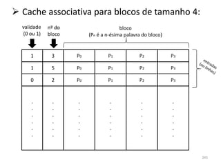  Cache associativa para blocos de tamanho 4:
  validade   nº do                      bloco
  (0 ou 1)   bloco        (Pn é a n-ésima palavra do bloco)


     1        3      P0           P1            P2            P3

     1        5      P0           P1            P2            P3

     0        2      P0           P1            P2            P3


     .        .      .             .             .            .
     .        .      .             .             .            .
     .        .      .             .             .            .
     .        .      .             .             .            .
     .        .      .             .             .            .
     .        .      .             .             .            .



                                                                   245
 