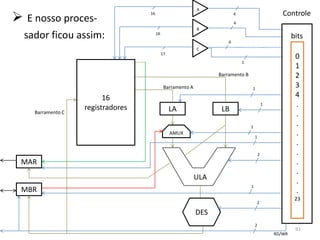 A

 E nosso proces-                  16                                      4

                                                                           4
                                                                                                      Controle
                                                             B
  sador ficou assim:                    16
                                                                       4
                                                                                                           bits
                                                             C
                                             17
                                                                                                            0
                                                                               1
                                                                                                            1
                                                                   Barramento B                             2
                                              Barramento A                         1
                                                                                                            3
                         16                                                                                 4
                   registradores
                                                                                               1            .
    Barramento C
                                                  LA                LB
                                                                                                            .
                                                                                   1
                                                                                                            .
                                                  AMUX
                                                                                       1
                                                                                                            .
                                                                                                            .
                                                                                           2                .
 MAR                                                                                                        .
                                                                                                            .
                                                             ULA                                            .
                                                                                   1
 MBR                                                                                                        .
                                                                                                            23
                                                                                       2

                                                             DES
                                                                                       2
                                                                                                            91
                                                                                                   RD/WR
 