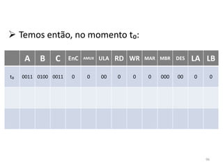  Temos então, no momento t₀:

     A     B    C     EnC   AMUX   ULA   RD WR   MAR MBR    DES   LA LB

t₀   0011 0100 0011    0     0     00    0   0    0   000   00    0    0




                                                                      96
 