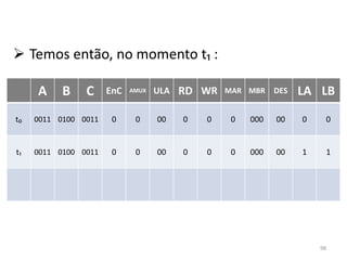  Temos então, no momento t₁ :

     A     B    C     EnC   AMUX   ULA   RD WR   MAR MBR    DES   LA LB

t₀   0011 0100 0011    0     0     00    0   0    0   000   00    0    0


t₁   0011 0100 0011    0     0     00    0   0    0   000   00    1    1




                                                                      98
 