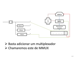 MMUX


                            I
                     1      N            MPC
                            C
                     2
         Atraso                      Memória de
                                      Controle
                     3
          Atraso
                                                   A

                     4          .    .    .    .   D
                                                   D
            Atraso                                 R




 Basta adicionar um multiplexador
 Chamaremos este de MMUX

                                                       119
 