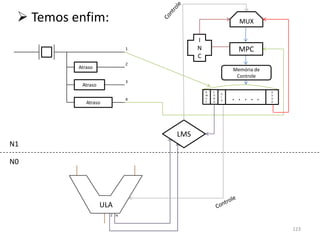  Temos enfim:                                         MUX

                                      I
                            1         N                 MPC
                                      C
                            2
          Atraso                                      Memória de
                                                       Controle
                            3
           Atraso
                                          A   C                    A
                                                  U


             Atraso
                            4
                                          M
                                          U
                                          X
                                              O
                                              N
                                              D
                                                  L
                                                  A   . . . . .    D
                                                                   D
                                                                   R




                                LMS
N1

N0




                    ULA
                      Z N


                                                                       123
 