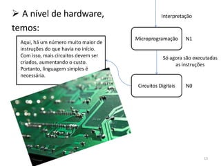  A nível de hardware,                             Interpretação

temos:
                                       Microprogramação      N1
  Aqui, há um número muito maior de
  instruções do que havia no início.
  Com isso, mais circuitos devem ser                Só agora são executadas
  criados, aumentando o custo.                           as instruções
  Portanto, linguagem simples é
  necessária.
                                        Circuitos Digitais   N0




                                                                     13
 