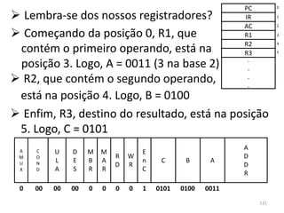PC         0

 Lembra-se dos nossos registradores?                        IR         1

                                                             AC         2

 Começando da posição 0, R1, que                             .
                                                             R1         3

                                                              .
                                                             R2         4
 contém o primeiro operando, está na                          .
                                                             R3         5

                                                              .
 posição 3. Logo, A = 0011 (3 na base 2)                      .
 R2, que contém o segundo operando,                          .
                                                              .
 está na posição 4. Logo, B = 0100
 Enfim, R3, destino do resultado, está na posição
 5. Logo, C = 0101
                                                             A
 A   C    U    D    M   M           E
 M   O                      R   W                            D
 U   N    L    E    B   A           n    C      B      A
                            D   R                            D
 X   D    A    S    R   R           C
                                                             R

 0   00   00   00   0   0   0   0   1   0101   0100   0011
                                                                  131
 