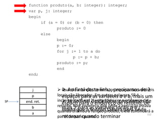 function produto(a, b: integer): integer;
      var p, j: integer;
      begin
            if (a = 0) or (b = 0) then
                   produto := 0
            else
                   begin
                   p := 0;
                   for j := 1 to a do
                          p := p + b;
                   produto := p;
                   end
      end;


        j          Ao final desta linha, precisamosvariáveis
                    Quando a função termina, os espaços das de 2
        p        locais são liberados. Em outras palavras, SP é um
                    espaços para as variáveis a e b, mais
SP   end. ret.       Já aopara o endereço de retorno, de
                 incrementado em 2, voltando a ser o endereço de
                    espaço final desta linha, a execução estava
                                                   precisamos de
                 retorno. Este endereço dirá onde
                    mais 2que a as variáveis locais p e j
        b
                    modo paraafunção saberáepara onde a
                 quando chamou função produto, ela continuará
        a                                                        152
                 partir daquele ponto terminar
                    retornar quando
 