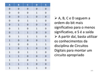 A   B   C   D   S
0   0   0   0   0
0   0   0   1   0
0   0   1   0   0
                     A, B, C e D seguem a
0   0   1   1   0
0   1   0   0   0
                    ordem do bit mais
0   1   0   1   0   significativo para o menos
0   1   1   0   0   significativo, e S é a saída
0   1   1   1   0    A partir daí, basta utilizar
1   0   0   0   1   os conhecimentos da
1   0   0   1   1
                    disciplina de Circuitos
1   0   1   0   0
1   0   1   1   0
                    Digitais para montar um
1   1   0   0   0   circuito apropriado
1   1   0   1   0
1   1   1   0   0
1   1   1   1   0
                                             189
 