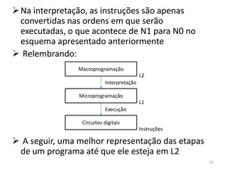 Na interpretação, as instruções são apenas
  convertidas nas ordens em que serão
  executadas, o que acontece de N1 para N0 no
  esquema apresentado anteriormente
 Relembrando:
                Macroprogramação
                                           L2
                           Interpretação

                Microprogramação
                                           L1
                           Execução

                 Circuitos digitais
                                           Instruções

 A seguir, uma melhor representação das etapas
 de um programa até que ele esteja em L2
                                                        20
 