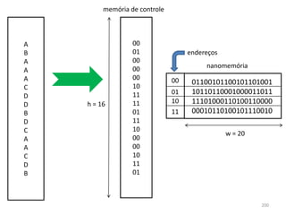memória de controle



A                 00
B                 01                endereços
A                 00
                  00                     nanomemória
A
A                 00           00
                  10
                                     01100101100101101001
C
                  11           01    10110110001000011011
D
D   h = 16        11           10    11101000110100110000
B                 01           11    00010110100101110010
D                 11
C                 10
                                                w = 20
A                 00
A                 00
C                 10
D                 11
B                 01



                                                         200
 