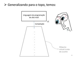  Generalizando para o topo, temos:

            Linguagem de programação
                   de alto nível

                                         L5
                            Compilação


                        .
                        .
                        .
                        .
                        .
                        .
                        .                     Máquina
                        .                     virtual à vista
                        .                     do usuário
                        .                                       24
 