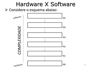 Hardware X Software
 Considere o esquema abaixo:
                                N5
      COMPLEXIDADE
                                N4



                                N3



                                N2



                                N1


                                N0   28
 