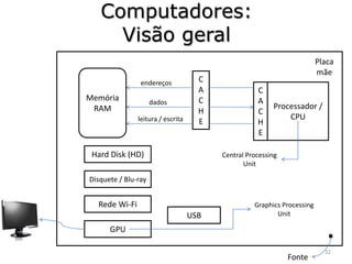 Computadores:
     Visão geral
                                                                         Placa
                                                                         mãe
                endereços            C
                                     A              C
Memória              dados           C              A
 RAM                                                     Processador /
                                     H              C
               leitura / escrita                             CPU
                                     E              H
                                                    E

 Hard Disk (HD)                          Central Processing
                                                Unit

Disquete / Blu-ray


  Rede Wi-Fi                                       Graphics Processing
                                   USB                    Unit

      GPU
                                                                            .
                                                                           32
                                                              Fonte
 