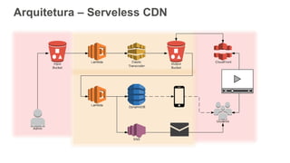 Arquitetura – Serveless CDN
 
