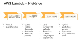 AWS Lambda – Histórico
re:Invent 2014
Preview Launch
April 2015
GA
Summer 2015 re:Invent 2015
• Node.js
• Event handlers
• CORS
• Mobile
Backends
• Sync calls
• Resource
policies
• Java
• Amazon S3
uploads
• Blueprints
• 1.5 GB
• Tokyo region
• Alexa Skills
• Pyhton
• Controle de
Versão
• Agendador
• Funções de até
5 min
 