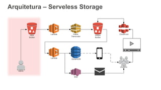 Arquitetura – Serveless Storage
 