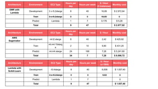 Architecture Environment EC2 Type
Hours per
day
Hours per week
$ / Hour
(3 instances)
Monthly cost
EMR with
Lambda
Development 3 x r5.2xlarge 8 40 16,89 $ 2.972,64
Train 3 x r5.2xlarge 0 0 16,89 0
Predict Lambda 1 7 0,176 $ 5,28
Total 9 47 $ 2.977,92
Architecture Environment EC2 Type
Hours per
day
Hours per week $ / Hour Monthly cost
AWS
Sagemaker
Development ml.t2.xlarge 8 40 2,42 $ 425,92
Train
ml.m4.10xlarg
e
2 10 9,80 $ 431,20
Predict ml.m4.xlarge 24 168 7,28 $ 5.241,60
Total 34 7 7,28 $ 6.098,72
Architecture Environment EC2 Type
Hours per
day
Hours per week
$ / Hour
(c/ EBS)
Monthly cost
Lambda with
Scikit-Learn
Development r5.4xlarge 8 40 6,008 $ 1.057,40
Train 3 x r5.2xlarge 0 0 5,63 0
Predict Lambda 1 7 0
Total 9 47 $ 1.057,40
 