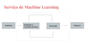 Serviço de Machine Learning
Interface Avaliação e
Controle de Fluxo
Execução Retorno
 