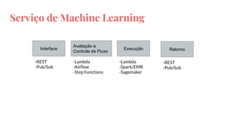 Serviço de Machine Learning
Interface
Avaliação e
Controle de Fluxo
Execução Retorno
-REST
-Pub/Sub
-Lambda
-Airﬂow
-Step Functions
-Lambda
-Spark/EMR
-Sagemaker
-REST
-Pub/Sub
 