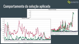 Comportamento da solução aplicada
 