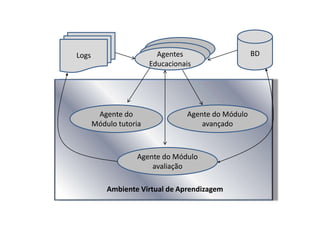 Agente do
Módulo tutoria
Agente do Módulo
avançado
Agente do Módulo
avaliação
Logs BDAgentes
Educacionais
Ambiente Virtual de Aprendizagem
 
