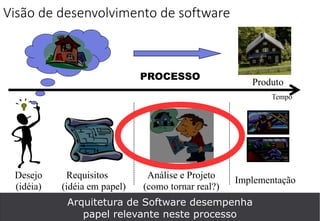 Desejo
(idéia)
Requisitos
(idéia em papel)
Análise e Projeto
(como tornar real?)
Implementação
Tempo
PROCESSO
Produto
Visão de desenvolvimento de software
Arquitetura de Software desempenha
papel relevante neste processo
 