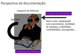 Arquiteto de Software
baixo custo, equiparação
com concorrentes, facilidade
de mudança, usabilidade,
confiabilidade, desempenho, ...
Perspectiva de documentação
Insumos de stakeholders
Arquitetura de Software
Decisões
 