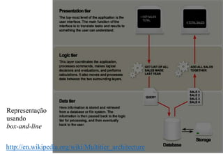 Representação
usando
box-and-line
Arquitetura
de software
cliente/servidor
(three-tier)
http://en.wikipedia.org/wiki/Multitier_architecture
 