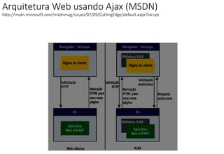 Arquitetura Web usando Ajax (MSDN)
http://msdn.microsoft.com/msdnmag/issues/07/09/CuttingEdge/default.aspx?loc=pt
 