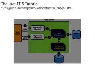 The Java EE 5 Tutorial
http://java.sun.com/javaee/5/docs/tutorial/doc/p1.html
 