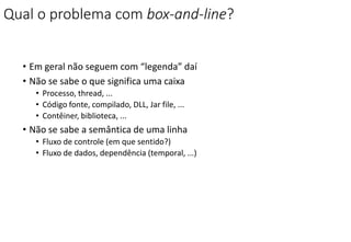 Qual o problema com box-and-line?
• Em geral não seguem com “legenda” daí
• Não se sabe o que significa uma caixa
• Processo, thread, ...
• Código fonte, compilado, DLL, Jar file, ...
• Contêiner, biblioteca, ...
• Não se sabe a semântica de uma linha
• Fluxo de controle (em que sentido?)
• Fluxo de dados, dependência (temporal, ...)
 