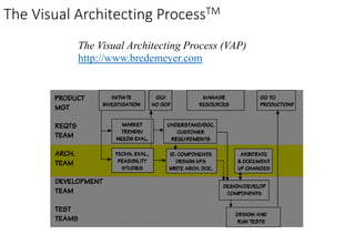 The Visual Architecting ProcessTM
The Visual Architecting Process (VAP)
http://www.bredemeyer.com
 