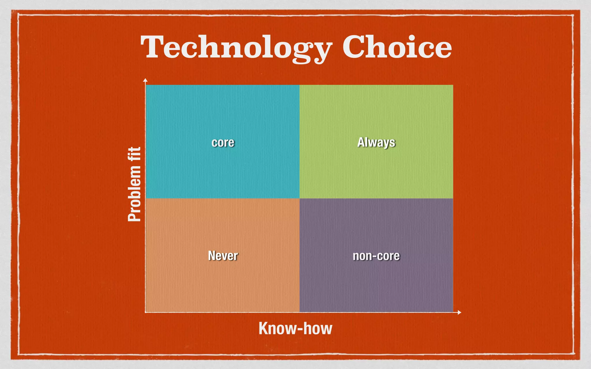 Technology Choice
core
Know-how
Problemfit
Never non-core
Always