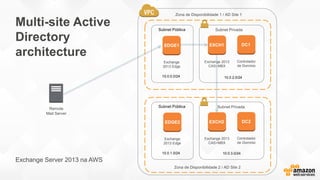 Zona de Disponibilidade 1 / AD Site 1
Subnet PrivadaSubnet Pública
10.0.0.0/24 10.0.2.0/24
DC1
Controlador
de Domínio
Exchange 2013
CAS+MBX
Zona de Disponibilidade 2 / AD Site 2
Subnet PrivadaSubnet Pública
10.0.1.0/24 10.0.3.0/24
DC2EXCH2
Controlador
de Domínio
Exchange 2013
CAS+MBX
Remote
Mail Server
Multi-site Active
Directory
architecture
EDGE1
Exchange
2013 Edge
EDGE2
Exchange
2013 Edge
EXCH1
Exchange Server 2013 na AWS
 
