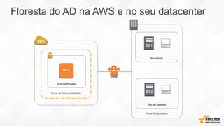 Zona de Disponibilidade
Subnet Privada
DC3
Rede Corporativa
São Paulo
DC1
VPN
Floresta do AD na AWS e no seu datacenter
Rio de Janeiro
DC2
 