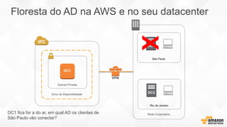 Zona de Disponibilidade
Subnet Privada
DC3
Rede Corporativa
São Paulo
DC1
VPN
Floresta do AD na AWS e no seu datacenter
Rio de Janeiro
DC2
X
DC1 fica for a do ar, em qual AD os clientes de
São Paulo vão conectar?
 