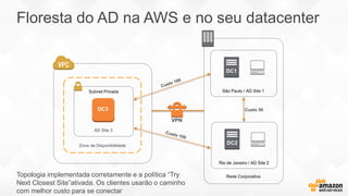 Zona de Disponibilidade
Subnet Privada
DC3
Rede Corporativa
São Paulo / AD Site 1
DC1
VPN
Floresta do AD na AWS e no seu datacenter
Rio de Janeiro / AD Site 2
DC2
AD Site 3
Custo 50
Topologia implementada corretamente e a política “Try
Next Closest Site”ativada. Os clientes usarão o caminho
com melhor custo para se conectar
 