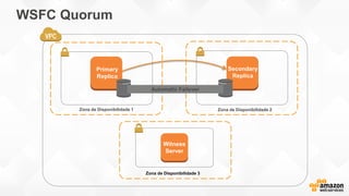 WSFC Quorum
Zona de Disponibilidade 1
Primary
Replica
Zona de Disponibilidade 2
Secondary
Replica
Automatic Failover
Witness
Server
Zona de Disponibilidade 3
 