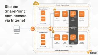 Subnet Privada
Subnet Privada
10.0.2.0/24
Zona de Disponibilidade
Zona de Disponibilidade
Subnet Pública
NAT
10.0.0.0/24
DC
DB
PrimaryAPPWEB
Domain
Controller
App
Server
Web
Front-End
RDGW
Subnet Pública
NAT
10.0.0.0/24 10.0.2.0/24
DC
DB
SecondaryAPPWEB
Domain
Controller
App
Server
Web
Front-End
RDGW
Usuários
Site em
SharePoint
com acesso
via Internet
Availability
Group
SQL
Server
SQL
Server
 