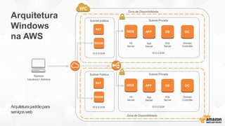 Zona de Disponibilidade
Subnet PrivadaSubnet pública
NAT
10.0.0.0/24 10.0.2.0/24
DCDBAPPWEB
Domain
Controller
SQL
Server
App
Server
IIS
Server
RDGW
Zona de Disponibilidade
Subnet PrivadaSubnet Pública
NAT
10.0.0.0/24 10.0.2.0/24
DCDBAPPWEB
Domain
Controller
SQL
Server
App
Server
IIS
Server
RDGW
Remoto
Usuários / Admins
Arquitetura
Windows
na AWS
Arquiteturapadrãopara
serviçosweb
 
