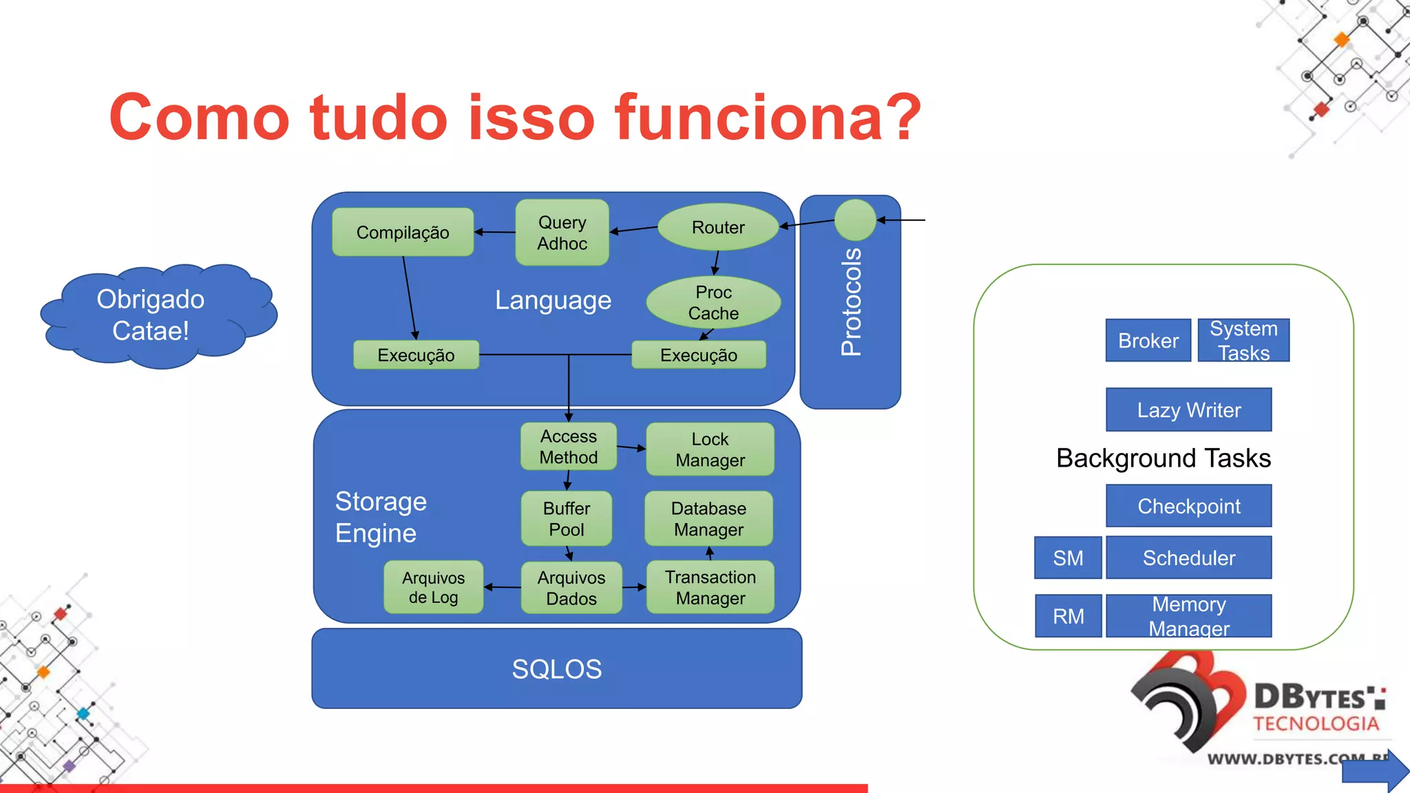 Background Tasks
Como tudo isso funciona?
Language
Storage
Engine
SQLOS
Protocols
RouterQuery
Adhoc
Compilação
Execução
Access
Method
Buffer
Pool
Arquivos
Dados
Transaction
Manager
Arquivos
de Log
Lock
Manager
Database
Manager
Proc
Cache
Execução
Checkpoint
Lazy Writer
SchedulerSM
Memory
Manager
RM
Broker
System
Tasks
Obrigado
Catae!
 
