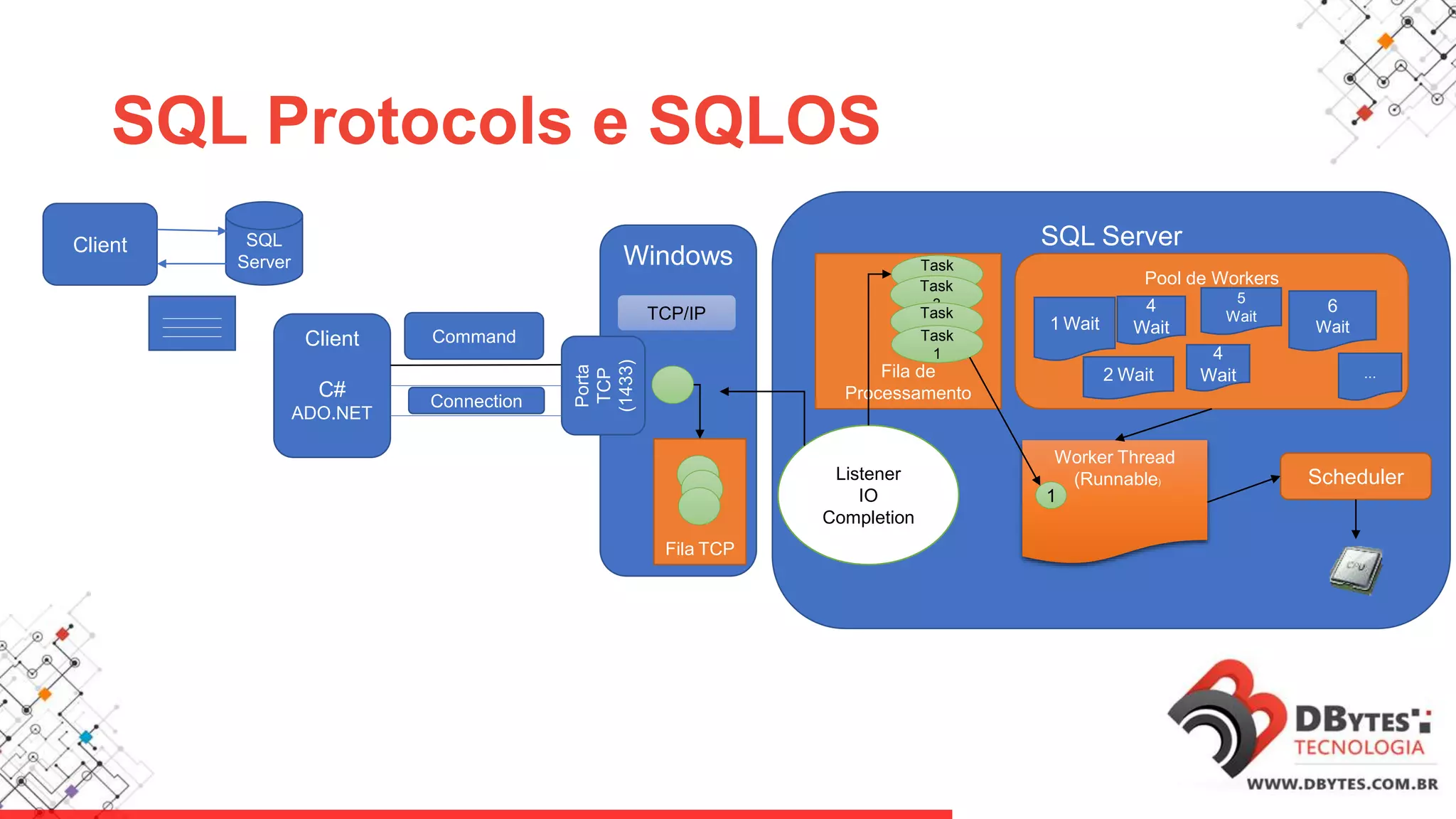 SQL Protocols e SQLOS
Client SQL
Server
______________
______________
______________
Client
C#
ADO.NET
Windows
Porta
TCP
(1433)
SQL Server
Listener
IO
Completion
Pool de Workers
1 Wait
4
Wait
5
Wait
6
Wait
2 Wait ...
4
Wait
Command
Fila TCP
Fila de
Processamento
Task
4Task
3
Task
2Task
1
Worker Thread
(Runnable)
1
Scheduler
Connection
TCP/IP
 