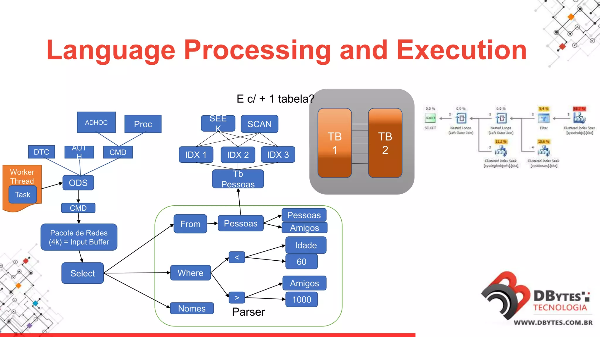 Parser
Worker
Thread
Language Processing and Execution
Task
ODS
DTC
AUT
H
CMD
ADHOC Proc
CMD
Select
From
Where
Pessoas
<
Nomes
Pessoas
Amigos
> 1000
60
Amigos
Idade
Tb
Pessoas
IDX 1 IDX 2 IDX 3
SEE
K
SCAN
TB
1
TB
2
Pacote de Redes
(4k) = Input Buffer
E c/ + 1 tabela?
 