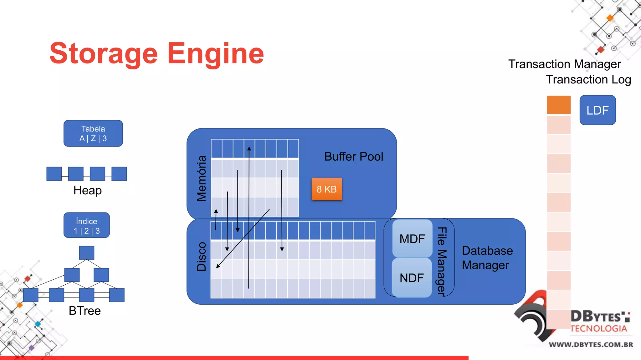 Storage Engine
Tabela
A | Z | 3
Índice
1 | 2 | 3
Heap
BTree
8 KB
MemóriaDisco
Buffer Pool
MDF
NDF
FileManager
Database
Manager
Transaction Log
LDF
Transaction Manager
 