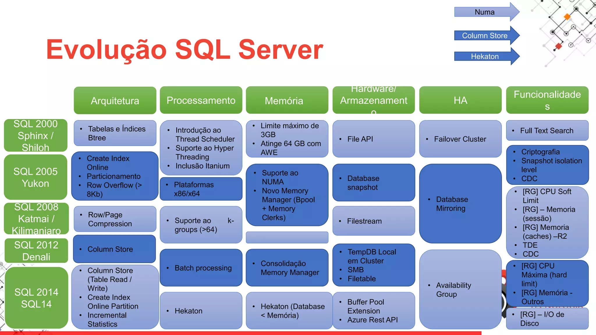Evolução SQL Server
SQL 2000
Sphinx /
Shiloh
Processamento Memória
Hardware/
Armazenament
o
HA
Funcionalidade
s
SQL 2005
Yukon
SQL 2008
Katmai /
Kilimanjaro
SQL 2012
Denali
SQL 2014
SQL14
Arquitetura
• Tabelas e Índices
Btree
• Create Index
Online
• Particionamento
• Row Overflow (>
8Kb)
• Row/Page
Compression
• Column Store
• Column Store
(Table Read /
Write)
• Create Index
Online Partition
• Incremental
Statistics
• Introdução ao
Thread Scheduler
• Suporte ao Hyper
Threading
• Inclusão Itanium
• Plataformas
x86/x64
• Suporte ao k-
groups (>64)
• Batch processing
• Hekaton
• Limite máximo de
3GB
• Atinge 64 GB com
AWE
• Suporte ao
NUMA
• Novo Memory
Manager (Bpool
+ Memory
Clerks)
• Consolidação
Memory Manager
• Hekaton (Database
< Memória)
• File API
• Database
snapshot
• Filestream
• TempDB Local
em Cluster
• SMB
• Filetable
• Buffer Pool
Extension
• Azure Rest API
• Failover Cluster
• Database
Mirroring
• Availability
Group
• Full Text Search
• Criptografia
• Snapshot isolation
level
• CDC
• [RG] CPU Soft
Limit
• [RG] – Memoria
(sessão)
• [RG] Memoria
(caches) –R2
• TDE
• CDC
• [RG] CPU
Máxima (hard
limit)
• [RG] Memória -
Outros
• [RG] – I/O de
Disco
Hekaton
Column Store
Numa
 